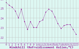 Courbe du refroidissement olien pour Marseille - Saint-Loup (13)