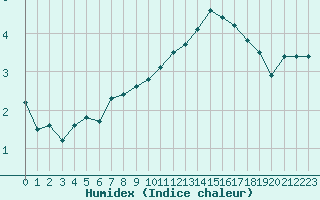 Courbe de l'humidex pour Evreux (27)