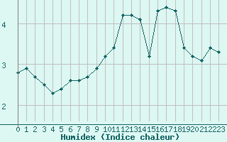 Courbe de l'humidex pour Selonnet - Chabanon (04)