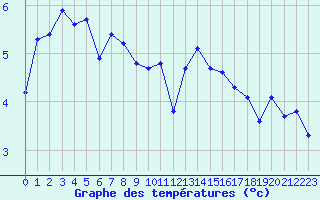 Courbe de tempratures pour Saint-Brieuc (22)