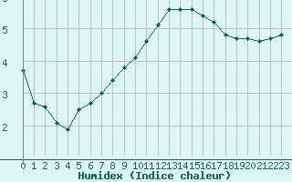 Courbe de l'humidex pour Lobbes (Be)