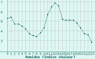 Courbe de l'humidex pour Saint-Bonnet-de-Bellac (87)