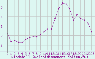 Courbe du refroidissement olien pour Orschwiller (67)