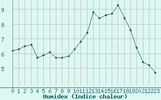 Courbe de l'humidex pour Croisette (62)