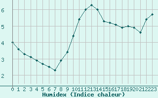 Courbe de l'humidex pour Boulogne (62)