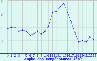 Courbe de tempratures pour Trappes (78)