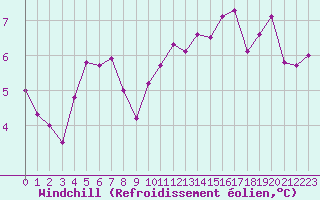 Courbe du refroidissement olien pour Agen (47)