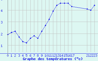 Courbe de tempratures pour Lhospitalet (46)