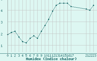 Courbe de l'humidex pour Lhospitalet (46)