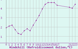 Courbe du refroidissement olien pour Lhospitalet (46)