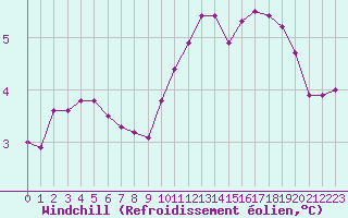 Courbe du refroidissement olien pour Blois (41)