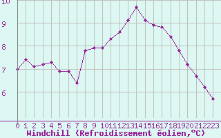 Courbe du refroidissement olien pour Laqueuille (63)