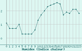 Courbe de l'humidex pour Col des Rochilles - Nivose (73)