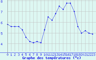 Courbe de tempratures pour Cap de la Hve (76)