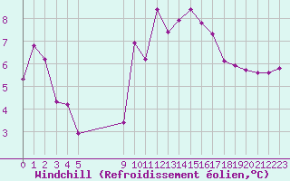 Courbe du refroidissement olien pour Vias (34)