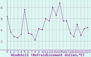 Courbe du refroidissement olien pour Mende - Chabrits (48)