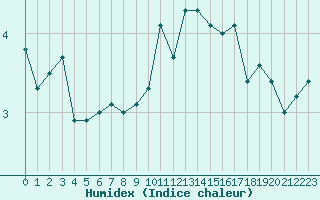 Courbe de l'humidex pour Epinal (88)