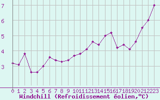 Courbe du refroidissement olien pour Woluwe-Saint-Pierre (Be)