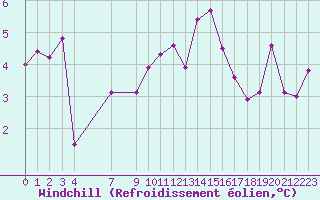 Courbe du refroidissement olien pour Castres-Nord (81)