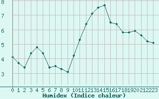 Courbe de l'humidex pour Mazres Le Massuet (09)