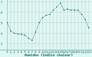 Courbe de l'humidex pour Orange (84)