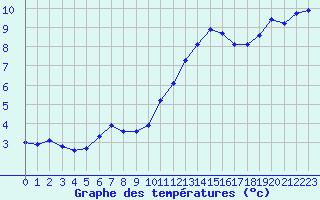 Courbe de tempratures pour Villarzel (Sw)