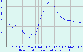 Courbe de tempratures pour Sgur-le-Chteau (19)