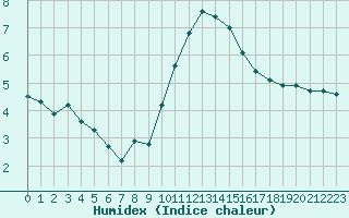 Courbe de l'humidex pour Sgur-le-Chteau (19)