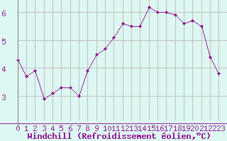 Courbe du refroidissement olien pour Brignogan (29)