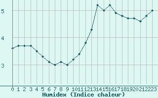 Courbe de l'humidex pour Nantes (44)