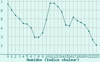 Courbe de l'humidex pour Carcassonne (11)