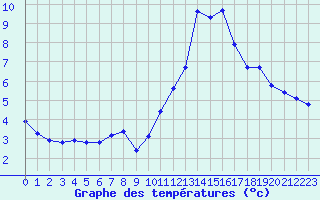 Courbe de tempratures pour Bagnres-de-Luchon (31)