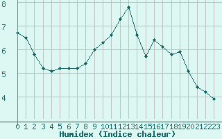 Courbe de l'humidex pour Combs-la-Ville (77)