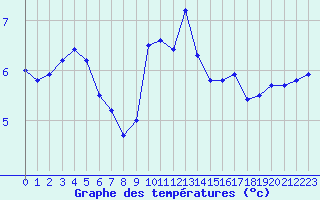 Courbe de tempratures pour Belfort-Dorans (90)