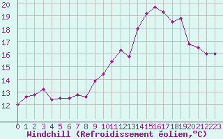 Courbe du refroidissement olien pour Abbeville (80)
