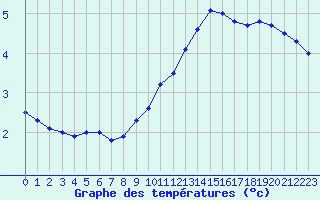 Courbe de tempratures pour Saint-Dizier (52)