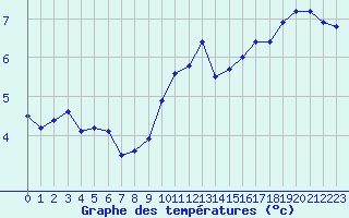 Courbe de tempratures pour Marseille - Saint-Loup (13)