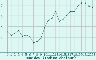 Courbe de l'humidex pour Marseille - Saint-Loup (13)