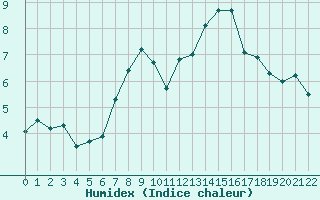 Courbe de l'humidex pour Aiguilles Rouges - Nivose (74)