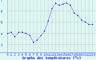 Courbe de tempratures pour Auch (32)