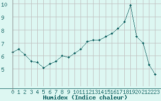 Courbe de l'humidex pour Blois (41)
