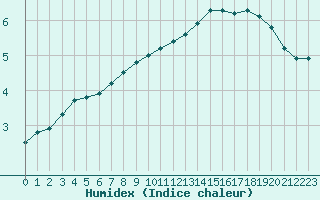 Courbe de l'humidex pour Sermange-Erzange (57)