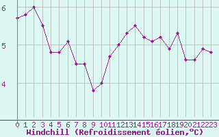 Courbe du refroidissement olien pour Baye (51)