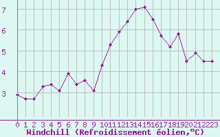 Courbe du refroidissement olien pour Hd-Bazouges (35)