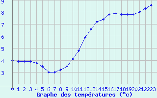 Courbe de tempratures pour Evreux (27)