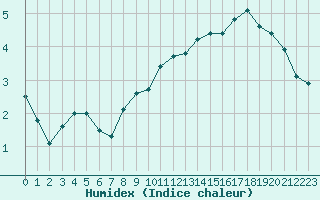 Courbe de l'humidex pour Sgur-le-Chteau (19)