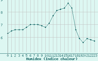 Courbe de l'humidex pour Courcouronnes (91)