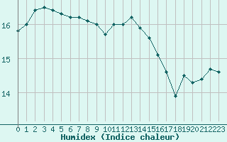 Courbe de l'humidex pour Dinard (35)