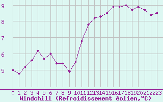 Courbe du refroidissement olien pour Montroy (17)