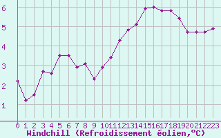 Courbe du refroidissement olien pour Romorantin (41)